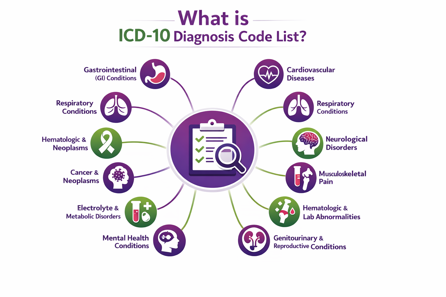 What is ICD 10? Diagnosis Codes, Functioning