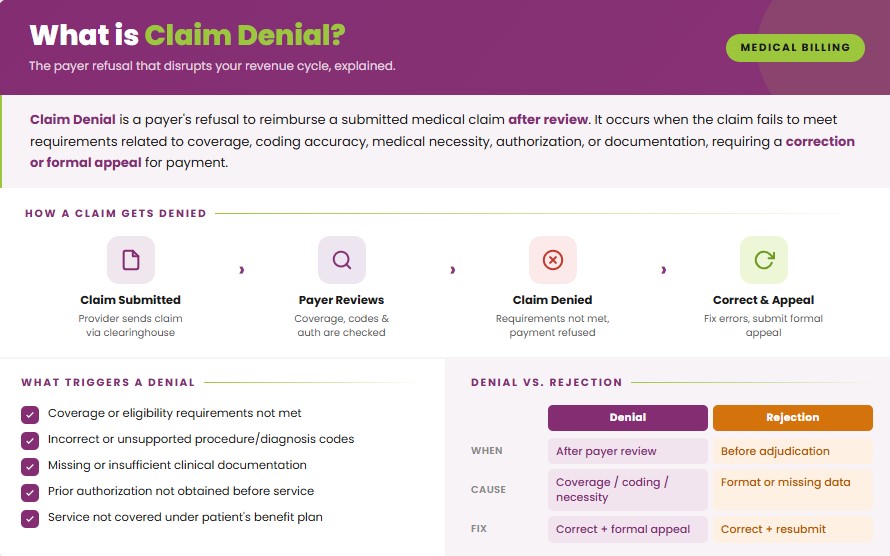 Claim Denial details