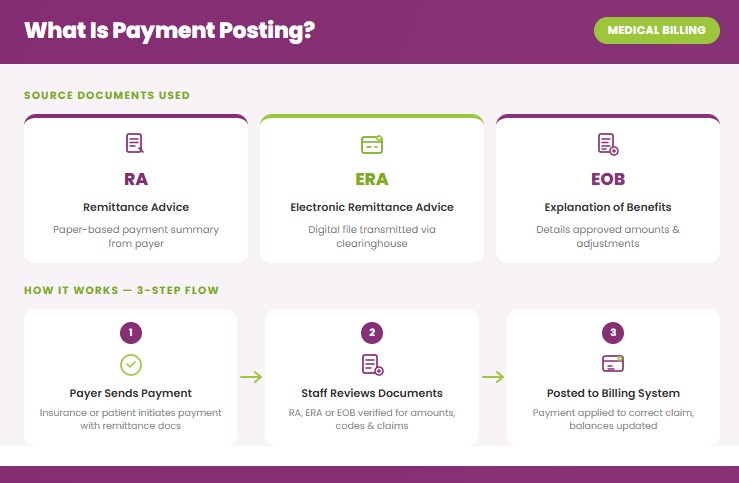 what is payment_posting