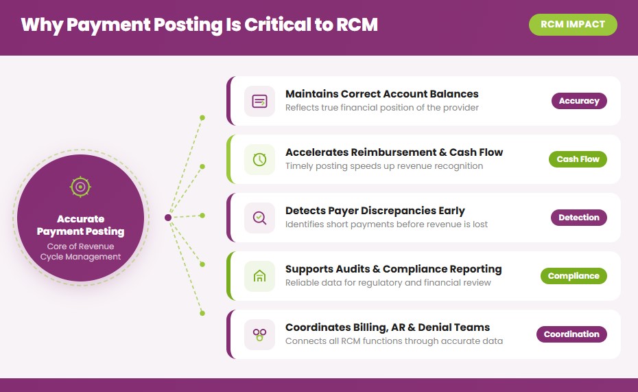 why payment payment_posting is criticle to RCM