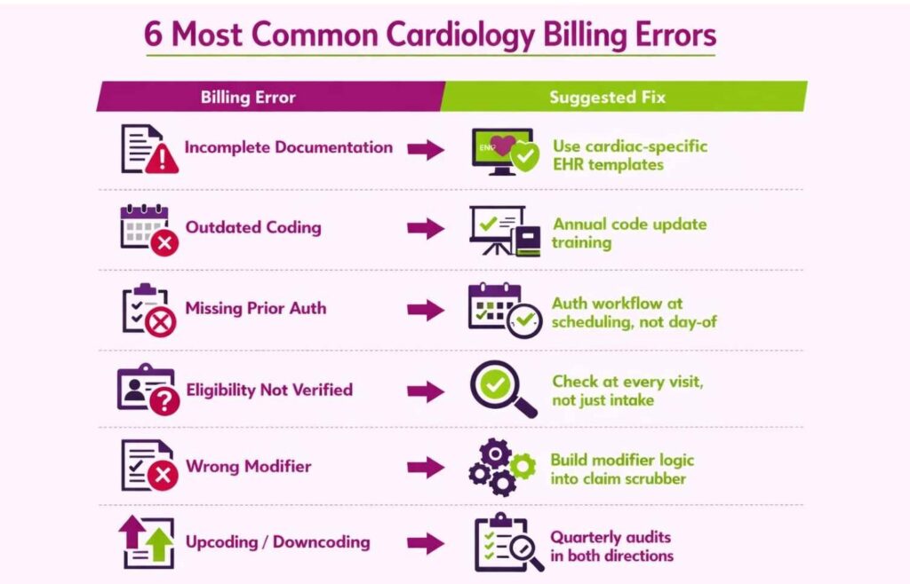 Most common cardiology billing errors