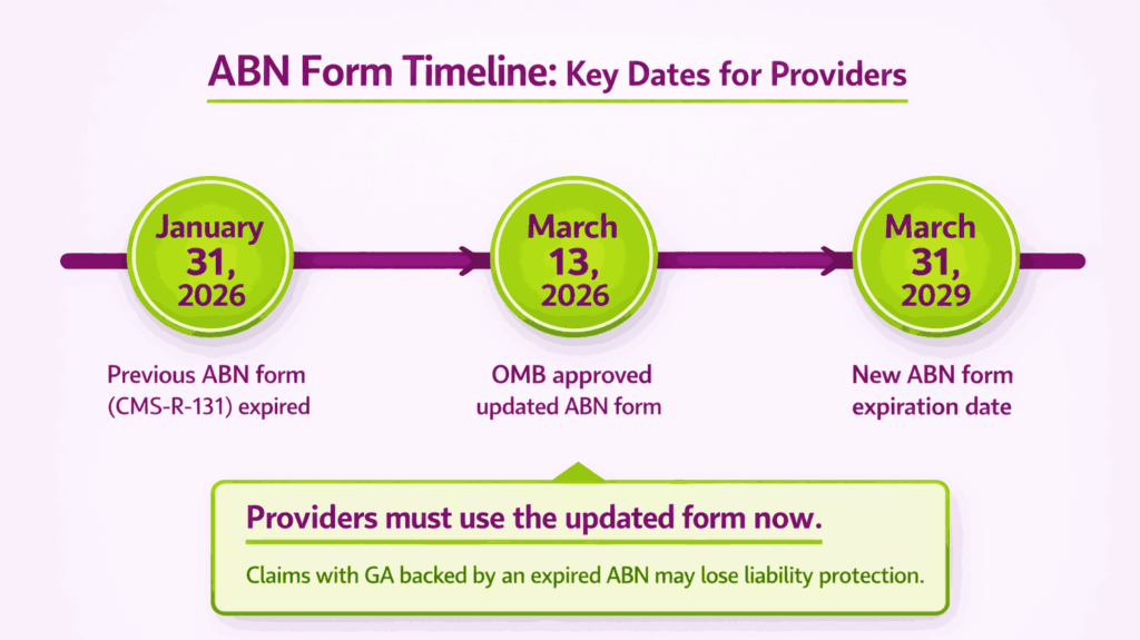 ABN form timeline key dates for providers