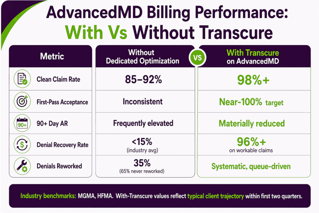 AdvancedMD Billing Performance with and without transcure