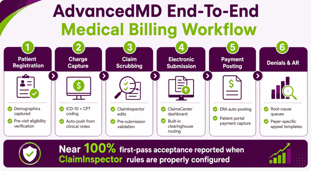 AdvancedMD Medical Billing workflow