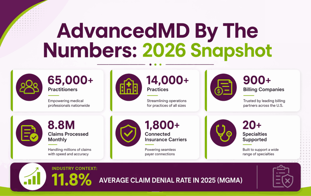 AdvancedMD by the numbers