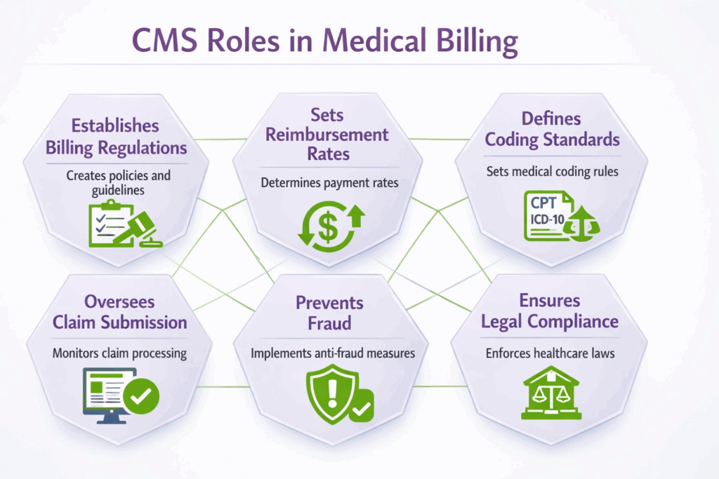 CMS Roles in Medical Billing