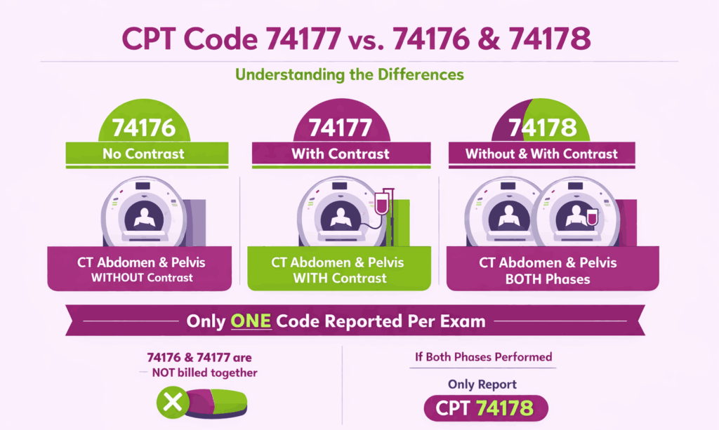 CPT Code 74177 vs. 74176 & 74178