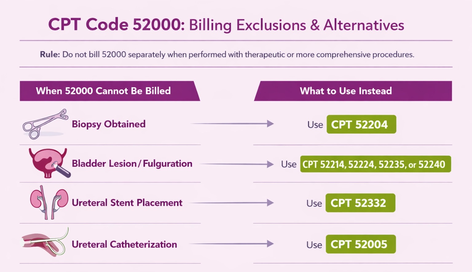 CPT Code 52000: Description, Cost, Scenarios, and Rules