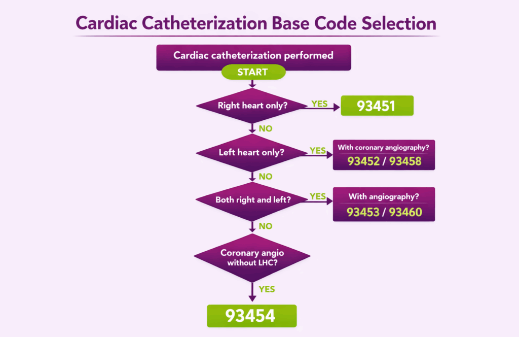 Cardiac Catheterization base code selection