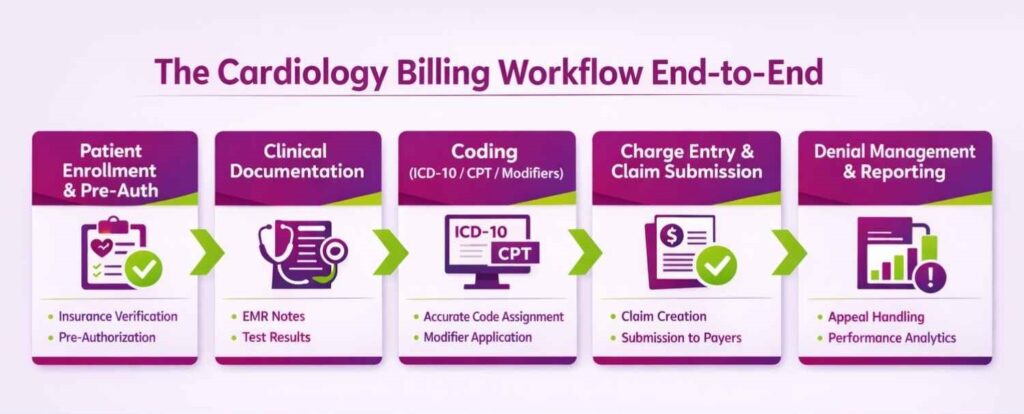 Cardiology billing Workflow