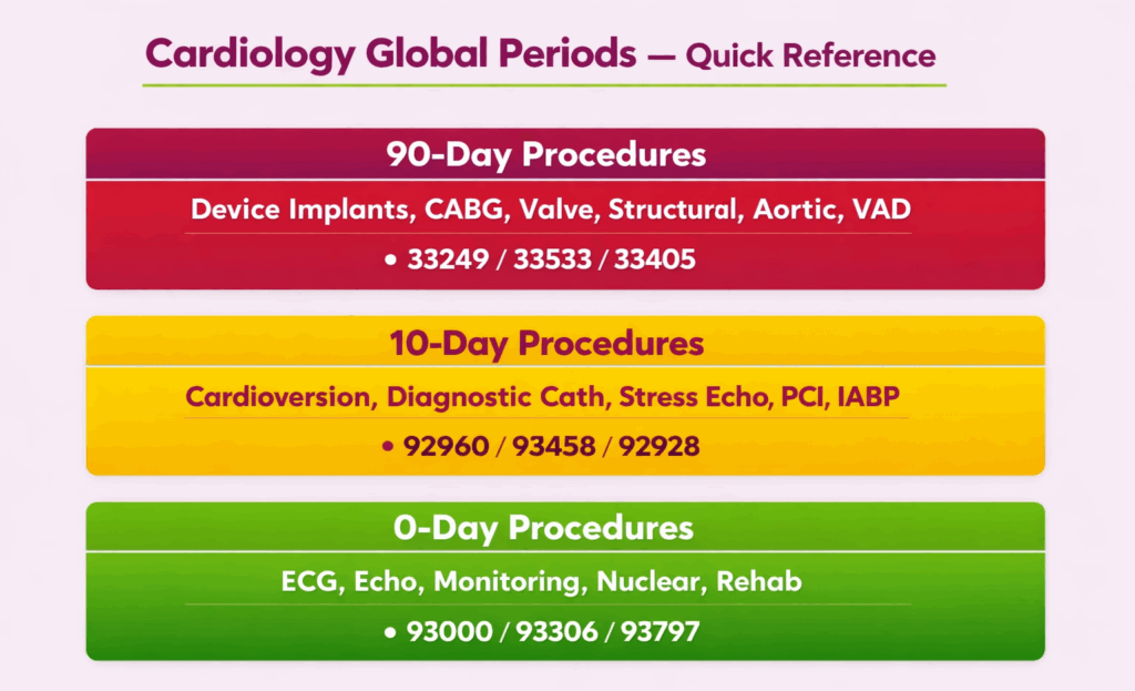 Cardiology global periods quick referance