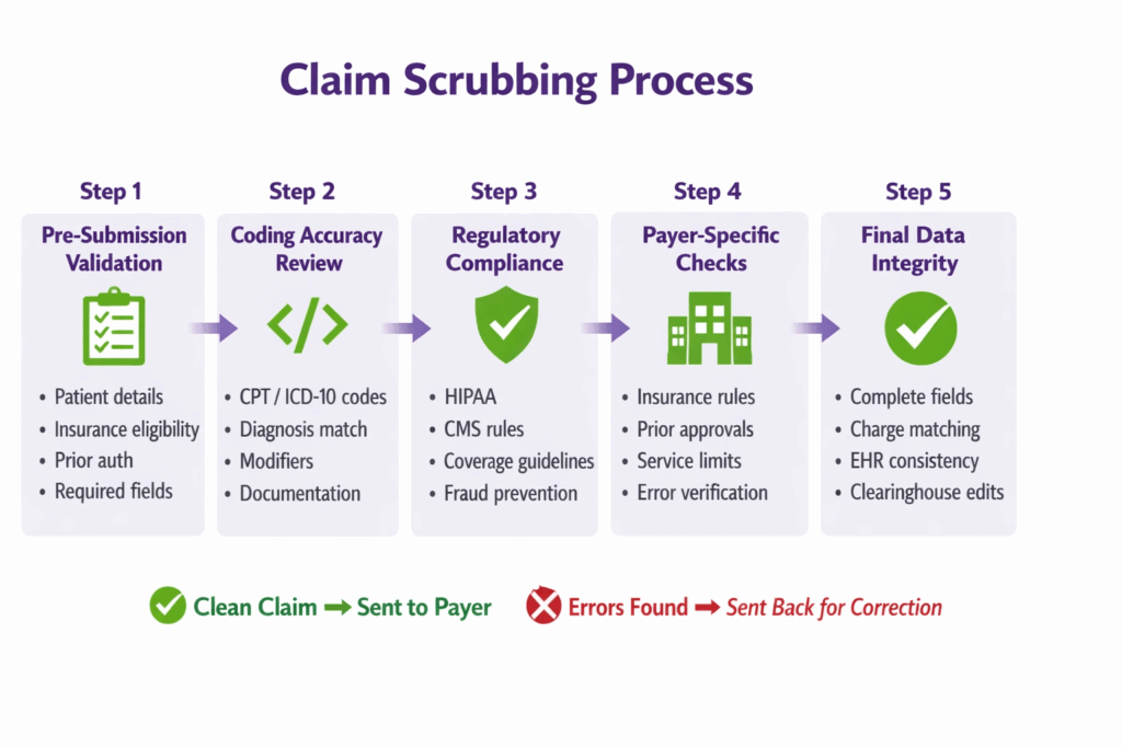 Claim scrubbing process