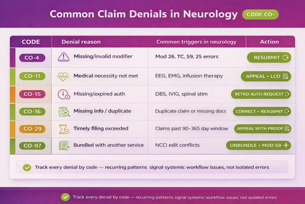 Common claim denials in Neurology