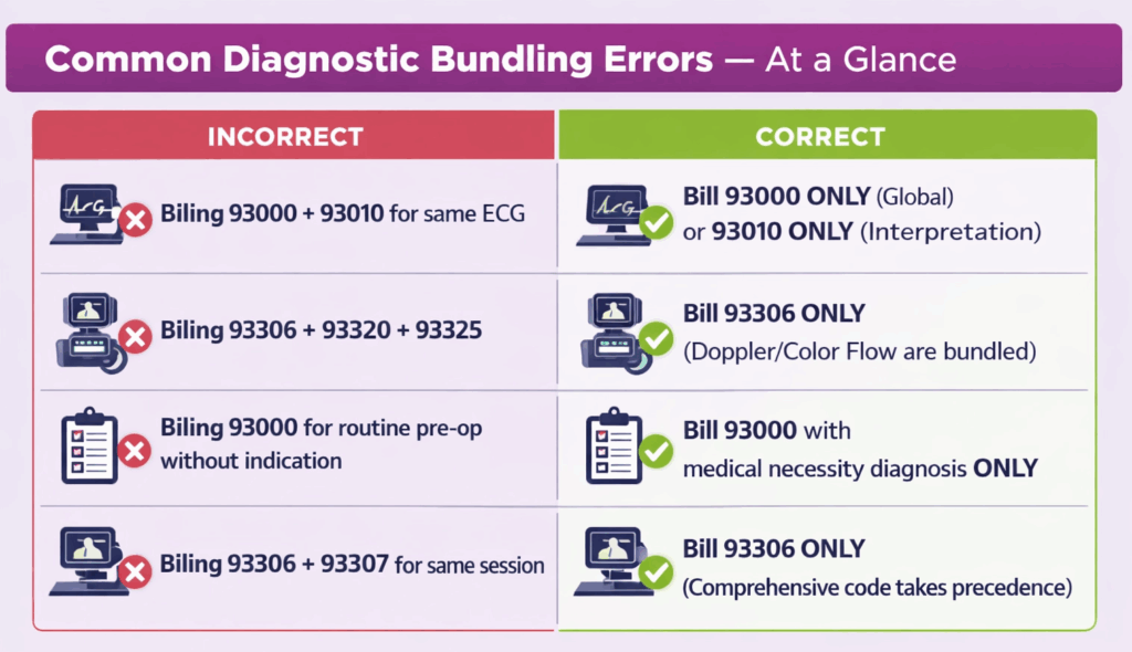 Diagnostic cardiology codes are built with specific bundling logic that is easy to misread. The most common errors occur when coders treat separately billable components as standalone codes or bill a lesser study when documentation supports a higher one.