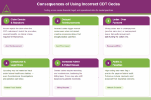 CDT Codes: What They Are, Maintenance, Types, and Updates