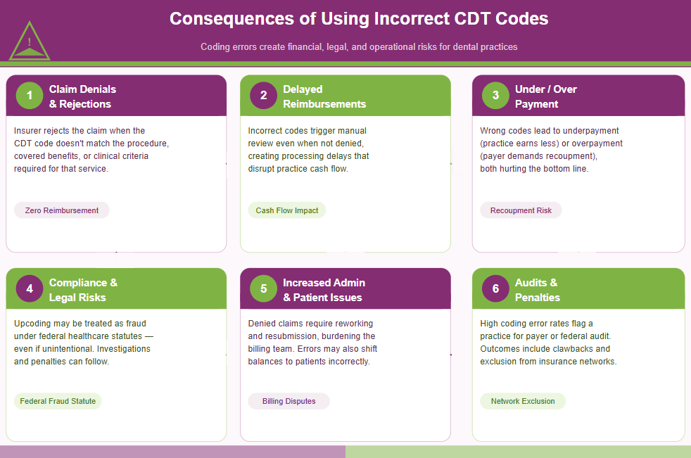 Consequences of using incorrect CDT codes