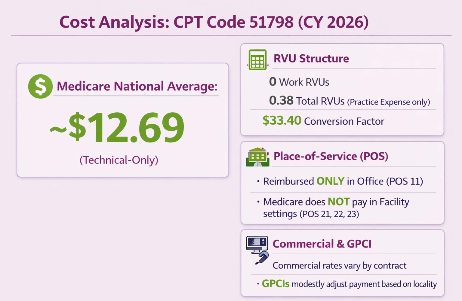 CPT Code 51798: Description, Cost, Scenarios, and Rules