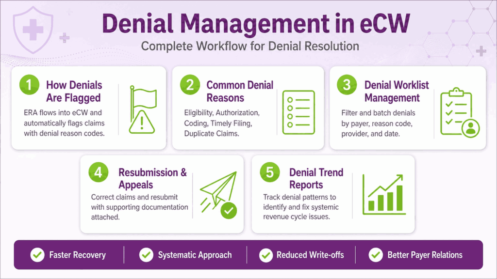 Complete Workflow for Denial Resolution in eCW