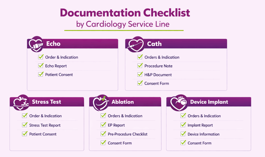 Documentation checklist by cardiology service line