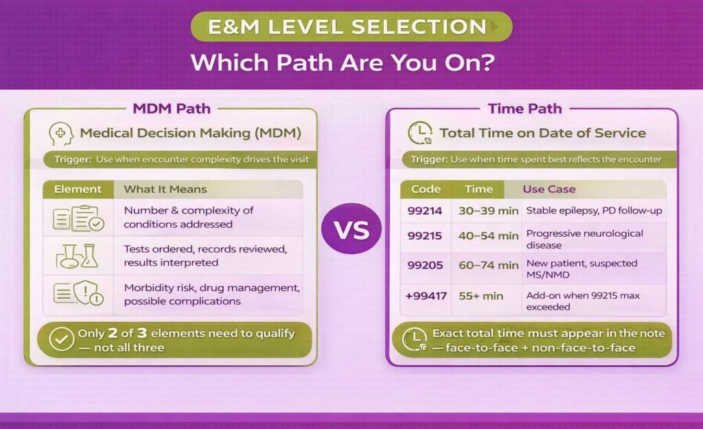 E&M level selection