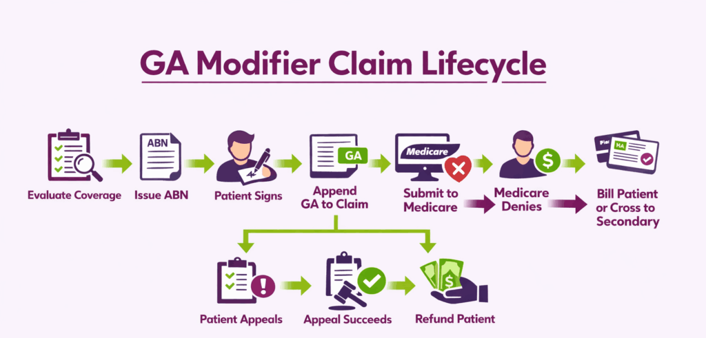 GA Modifier cliam lifecycle