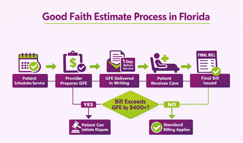 Good faith estimate process in Florida