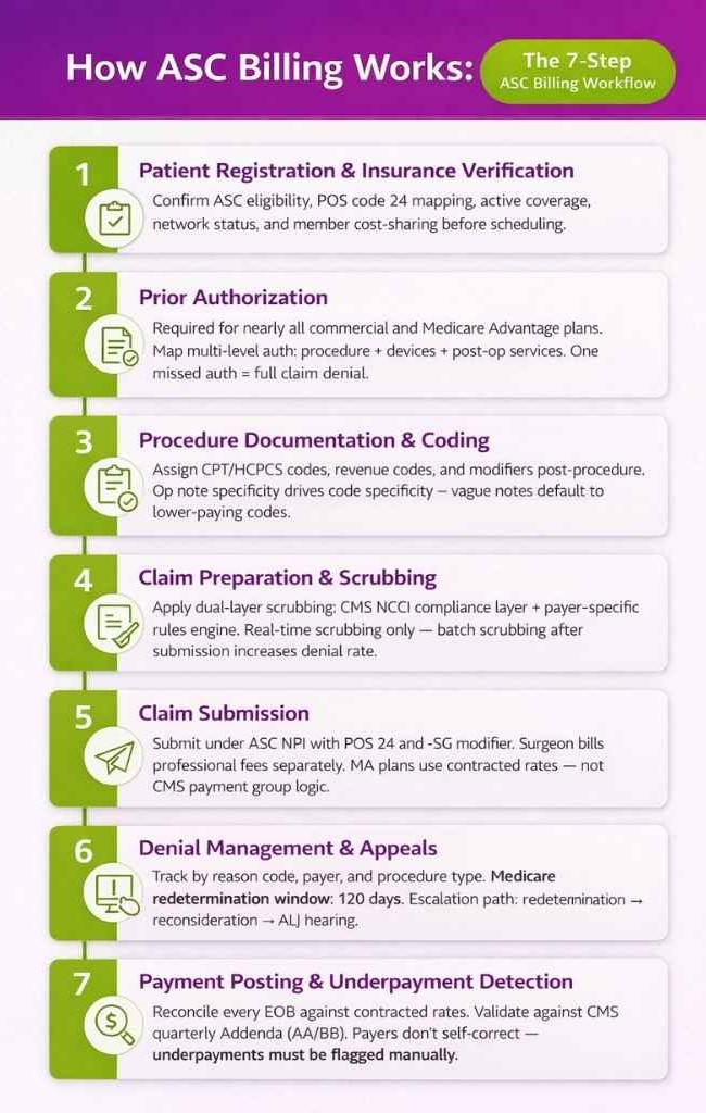 How ASC billing works 7 steps