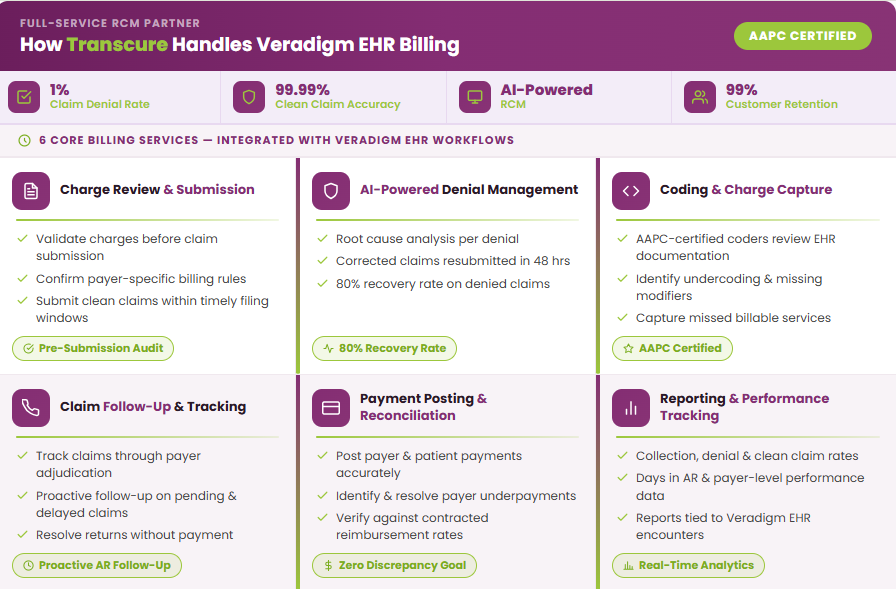 how Transcure handles veradigm EHR billing