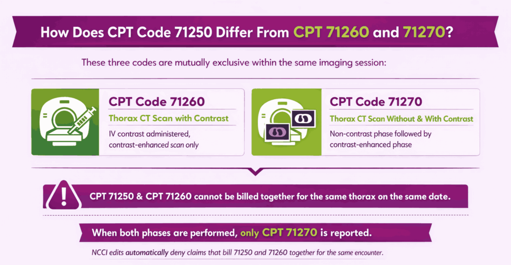 CPT code 71250 differ from 71260 or 71270