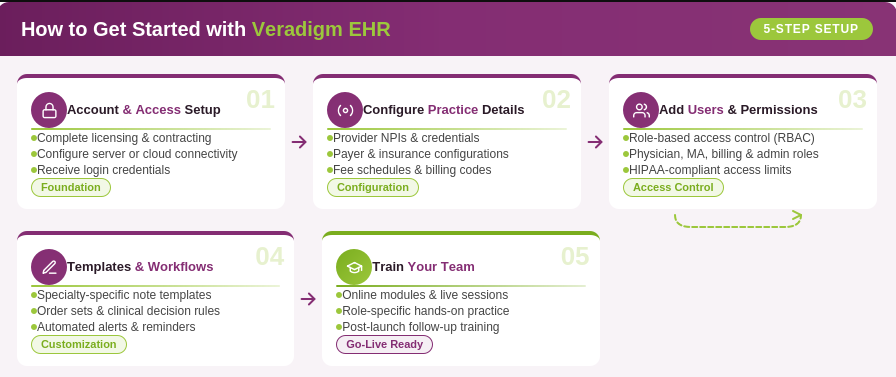 Get started with Veradigm EHR