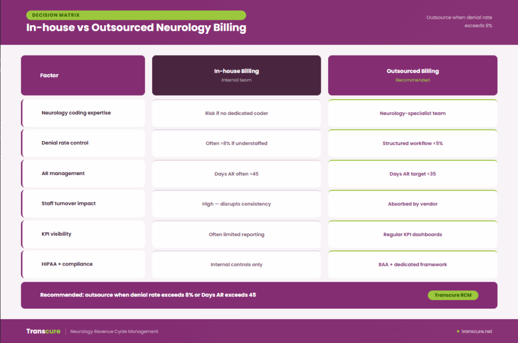 In-house vs outsourced Neurology billing