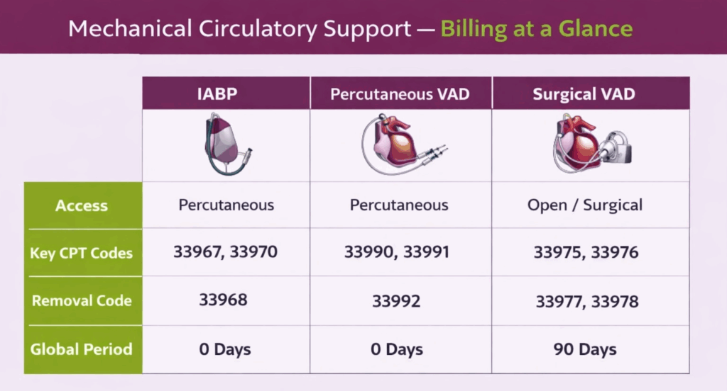 Mechanical circulatory support billing at a glance