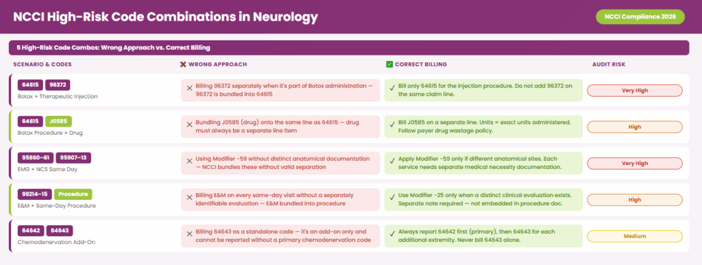 NCCI high-risk code combination in Neurology