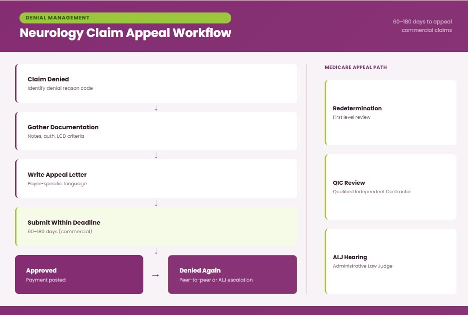 Neurology claim appeal workflow