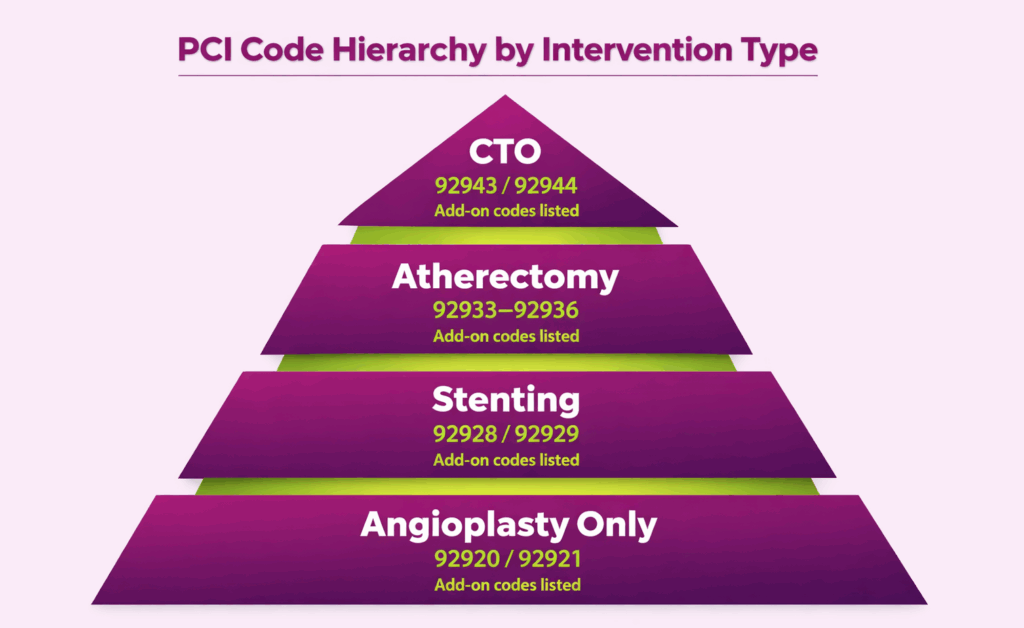 PCI code hierarchy by intervention type