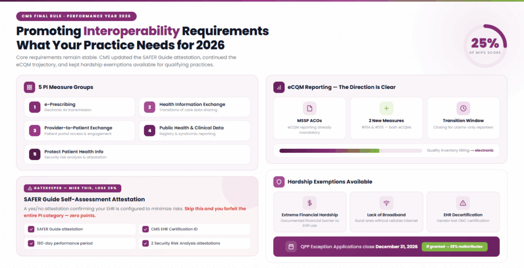 Promoting introperabillity requirements