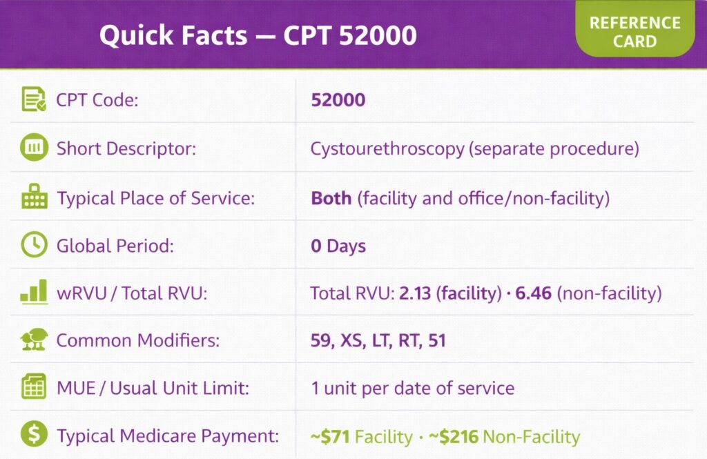 Quick facts about CPT code 52000