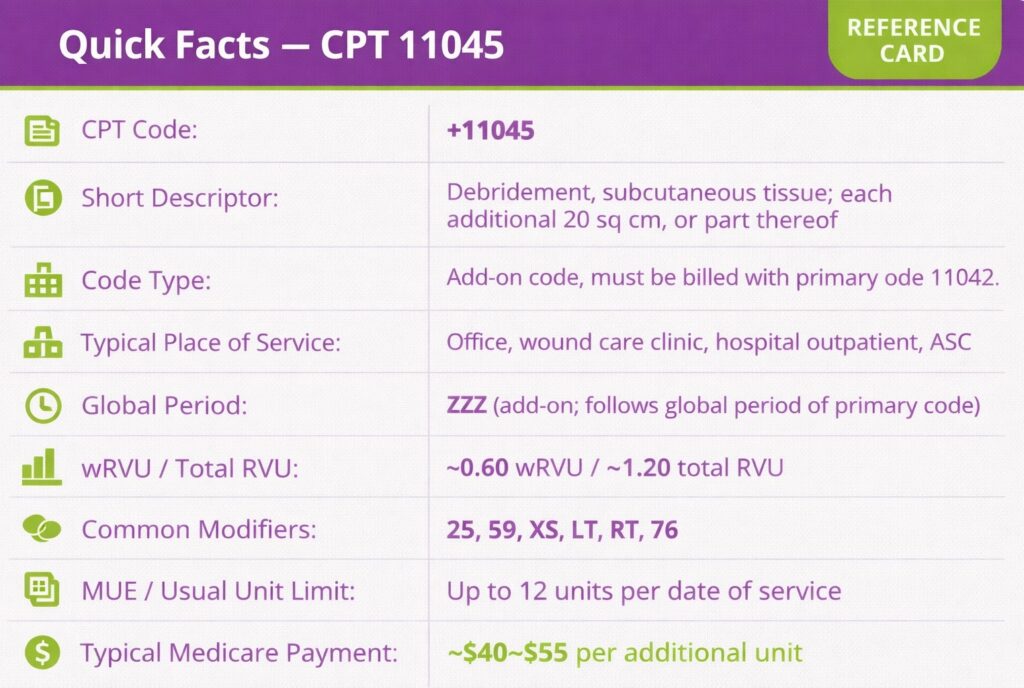 Quick facts for CPT code 11045