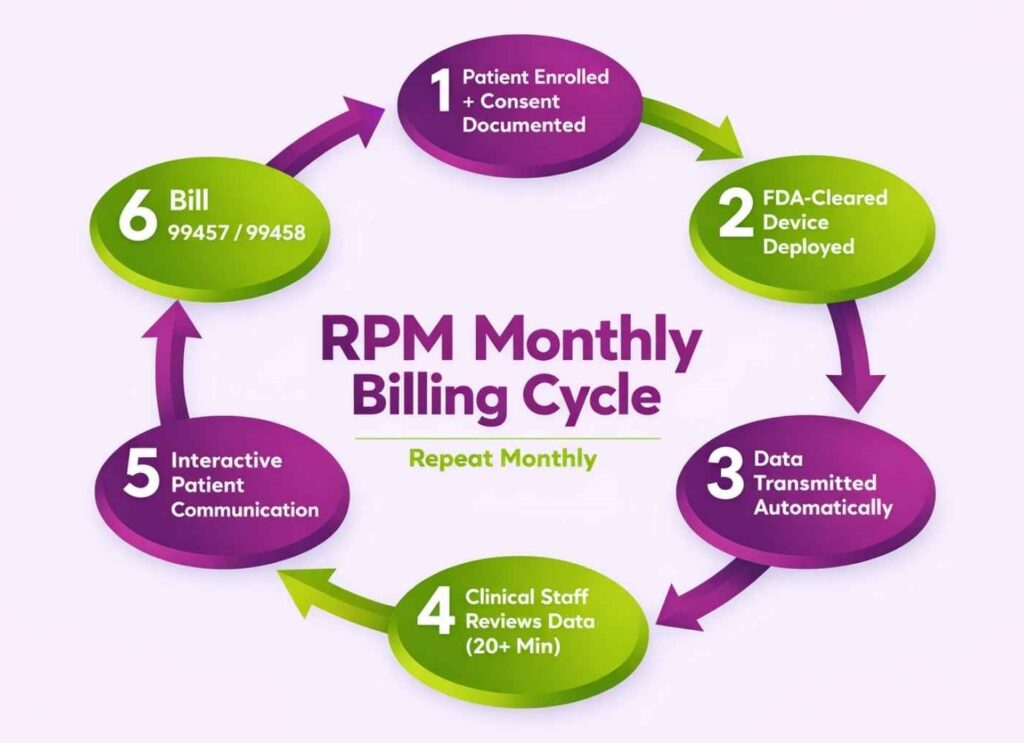 RPM monthly billing cycle for cardiology