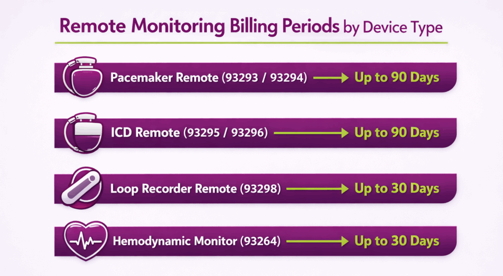 Remote monitoring billing periods by davice type