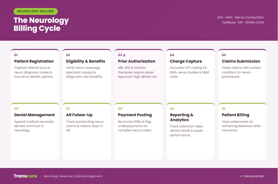 The Neurology billing cycle