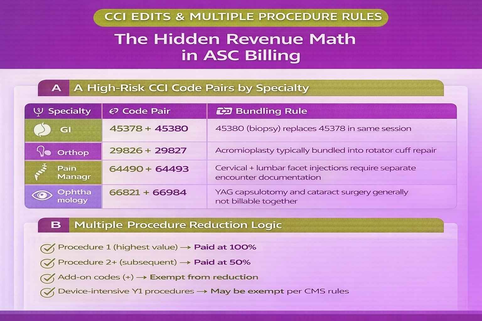 ASC CPT Codes Explained 2026: Billing, Modifiers & CMS ASC Rules