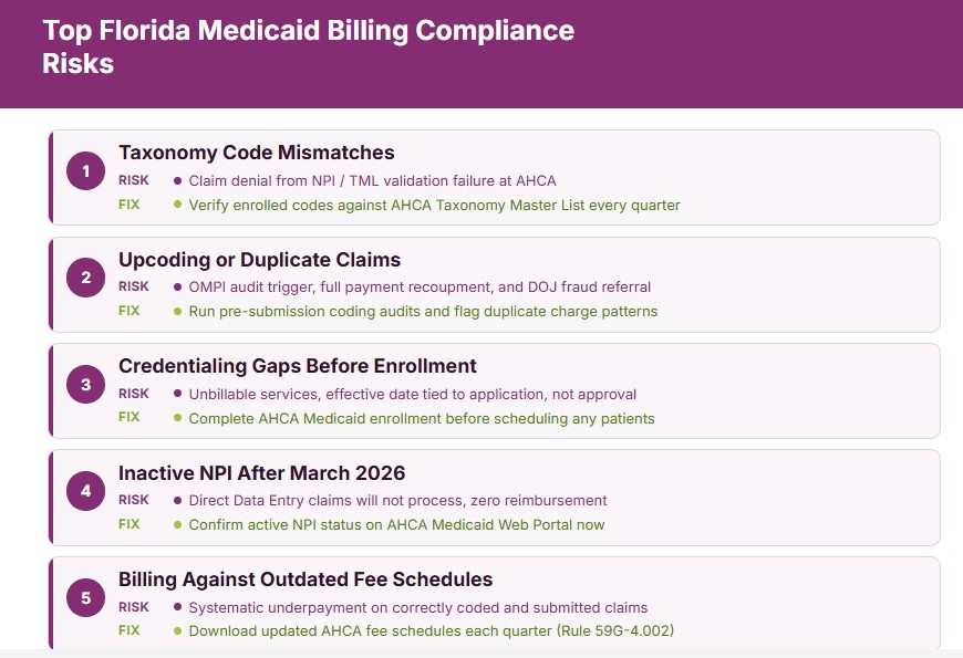 Top Florida medicaid billing compliance risks