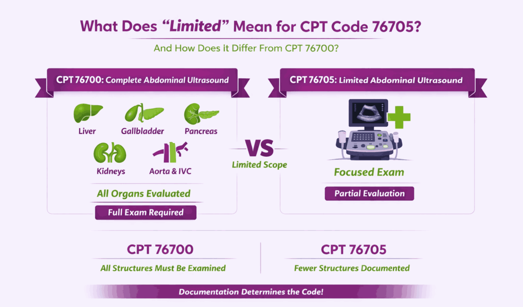 Limited mean for CPT code 76705