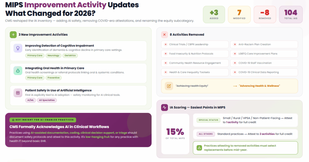 What change for Mips activity