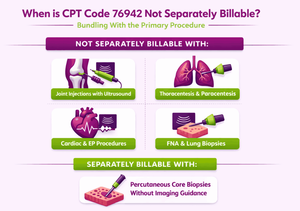 Situations where CPT Code 76942 is not sapretely billable