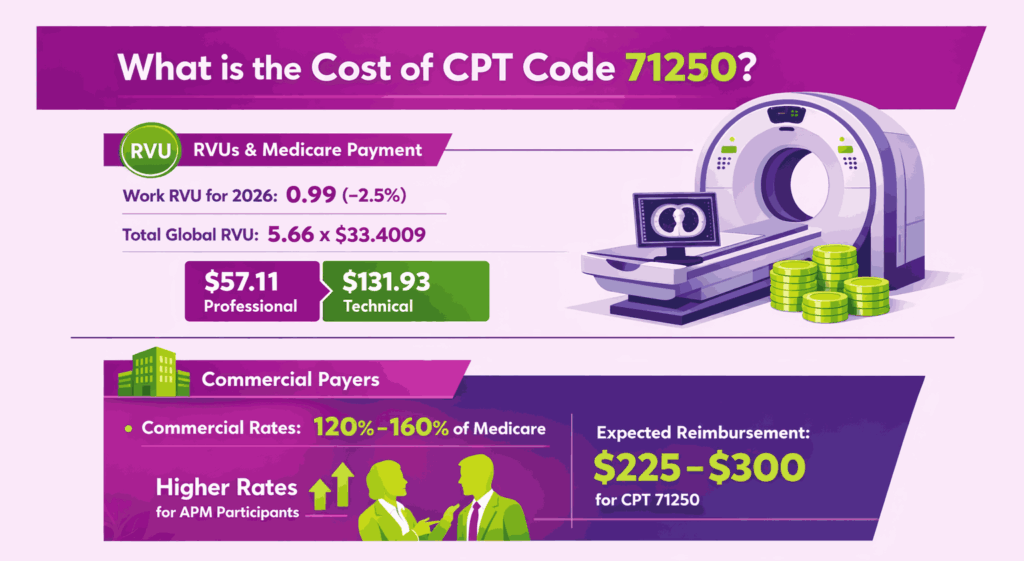 the cost of CPT code 71250