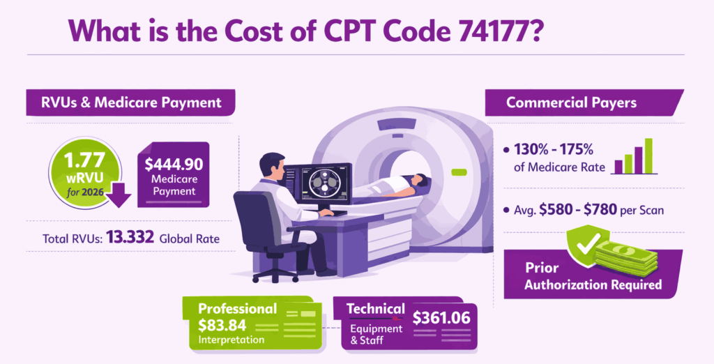 the cost of CPT code 74177