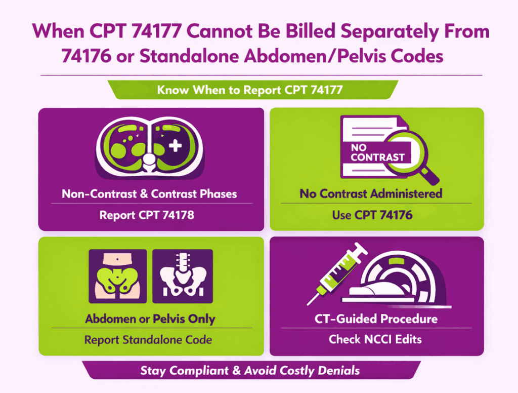 When CPT 74177 cannot be billed sapretely from 74176