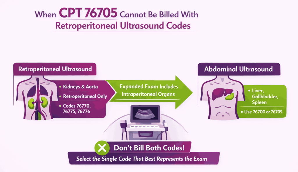 CPT Code 76705 cannot be billed with retroperation